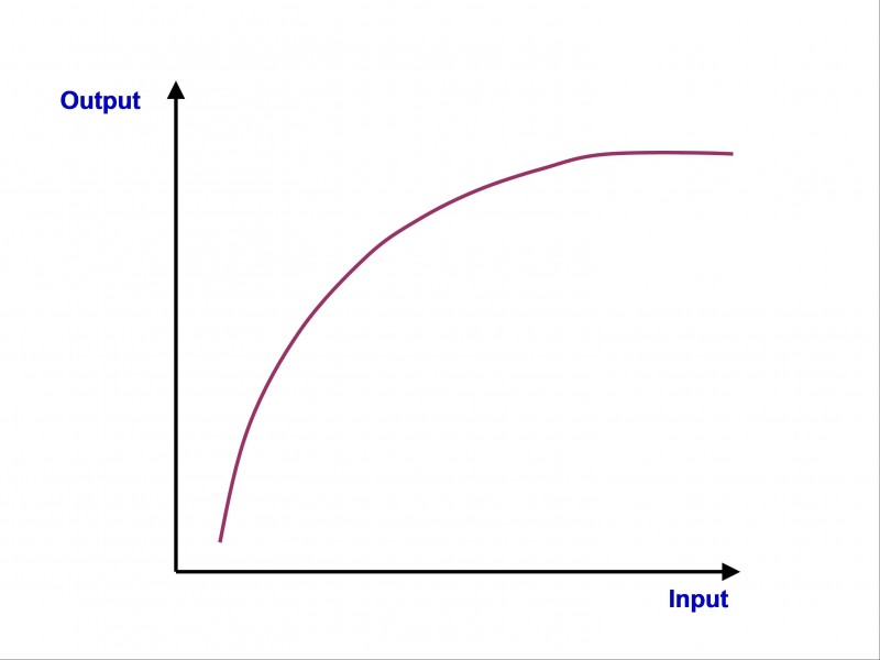 Law of diminishing returns 1