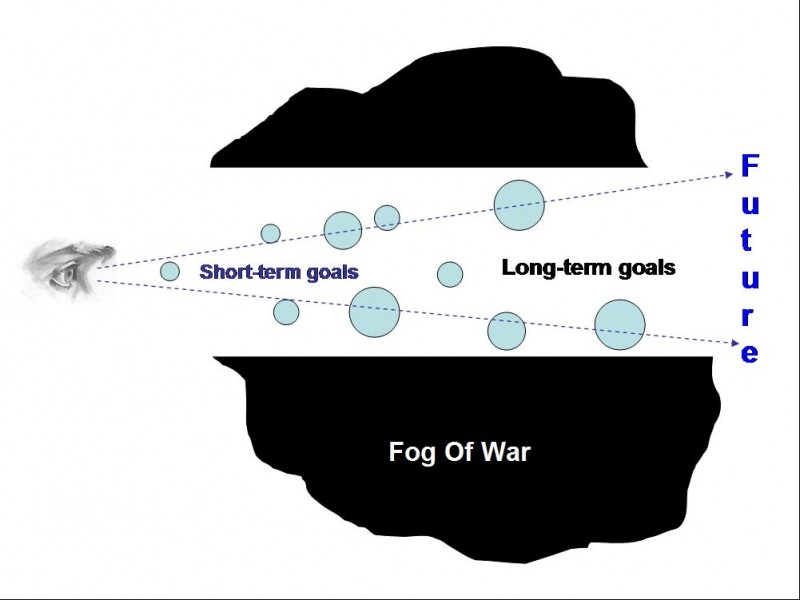Fog of war Importance of long term goals 4