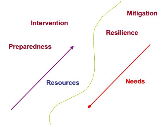 Disaster Management 3