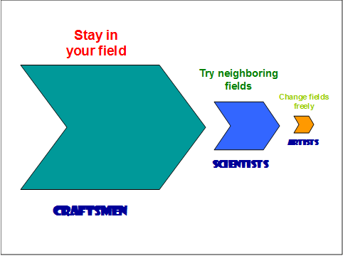 Artist Scientist Craftsmen